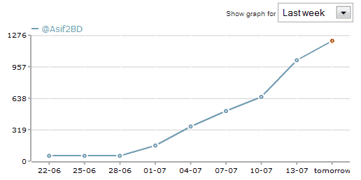 1000+ Followers in 5 Day